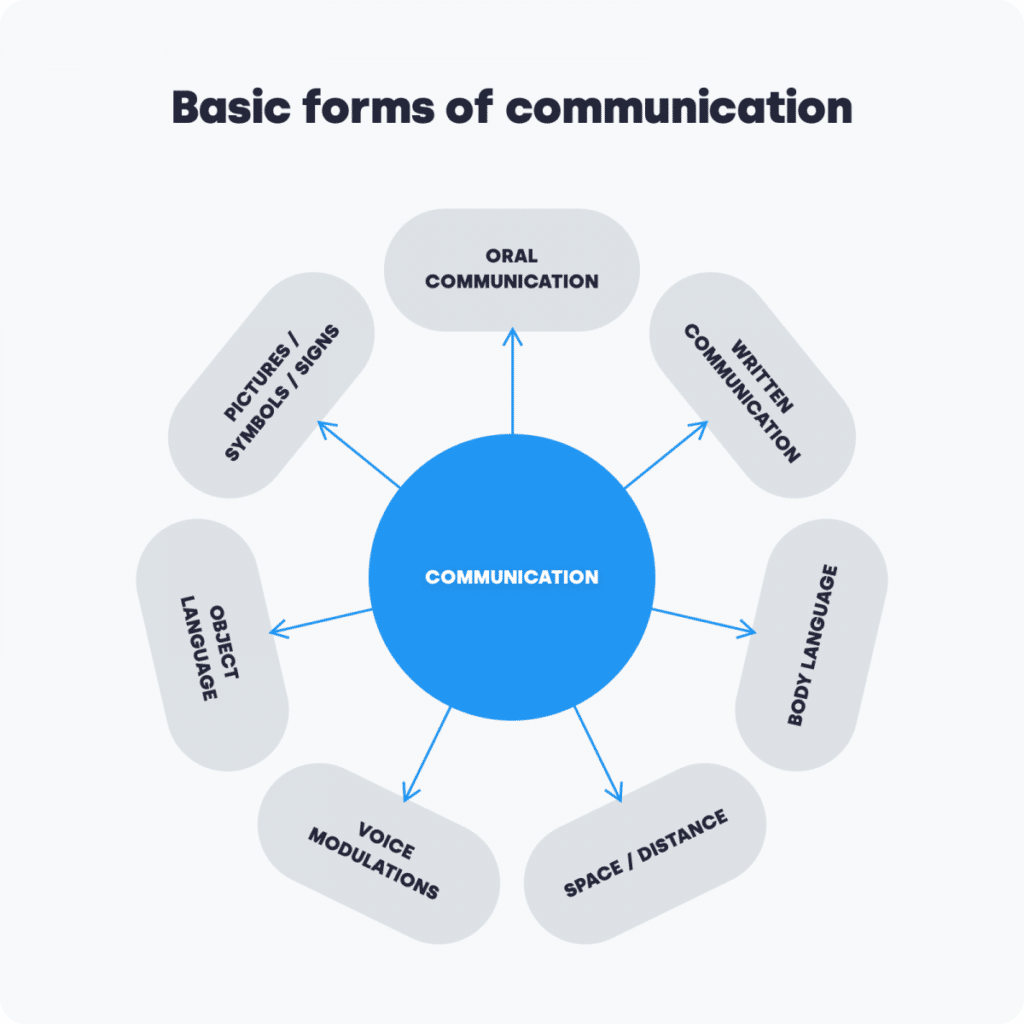 4 Types of Business Communication and How They Benefit Your Business