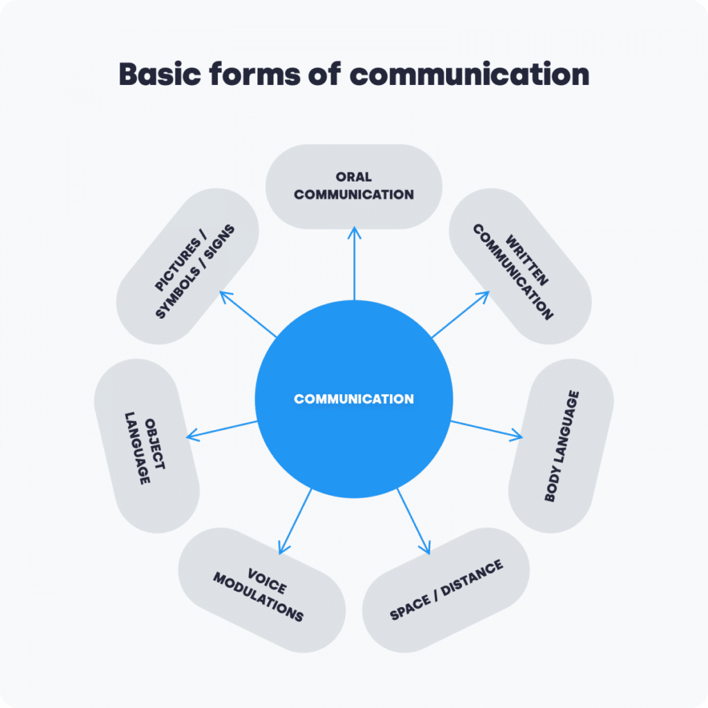 The Importance Of Business Communication Definition Types And Tips 