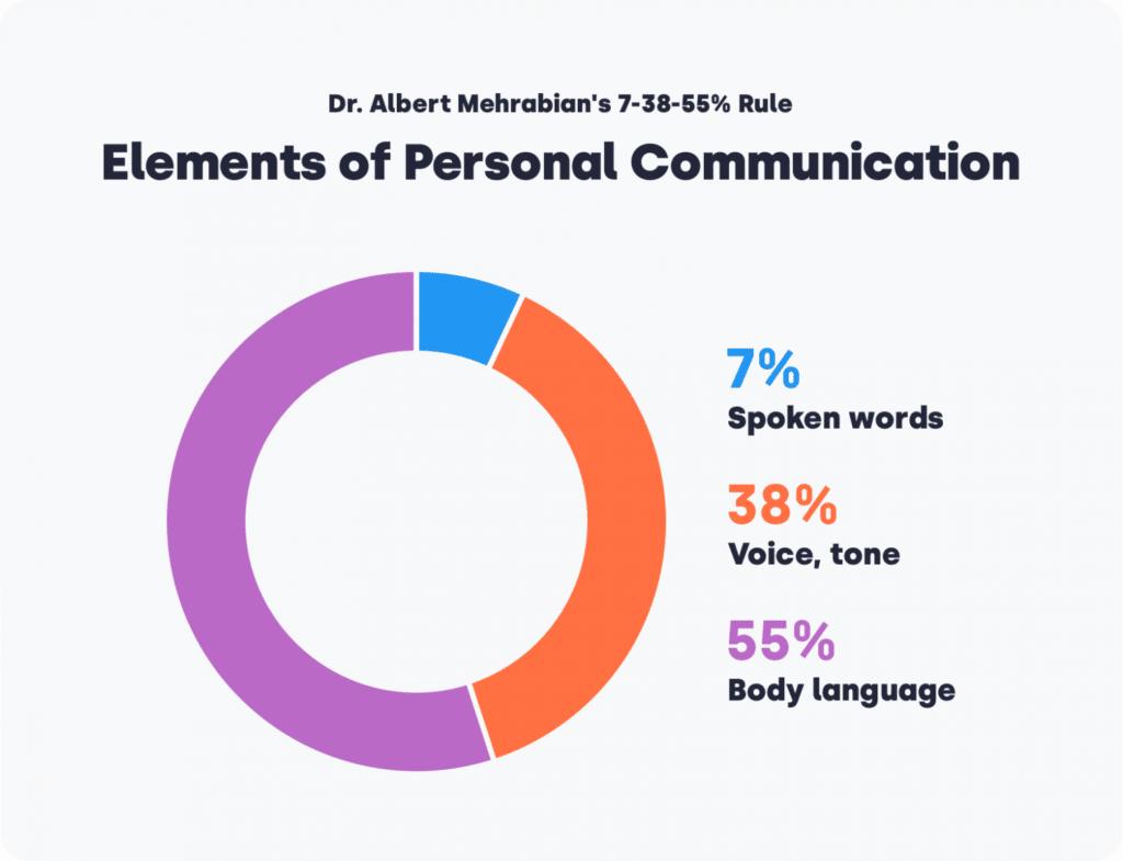 means of personal communication
