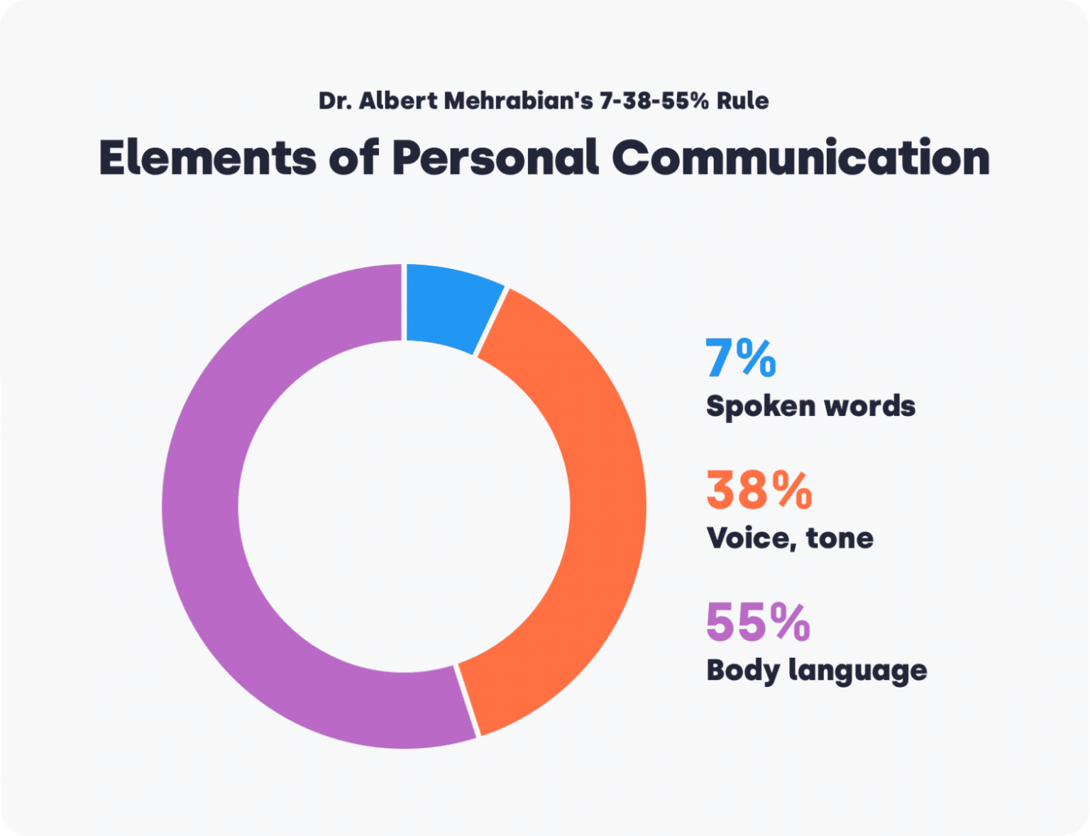 The Importance Of Business Communication - Definition, Types And Tips ...