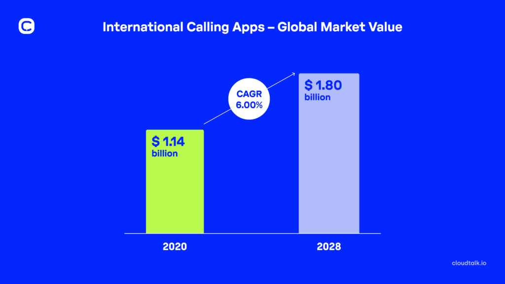 illustratie Waarde internationale belapps wereldwijde markt