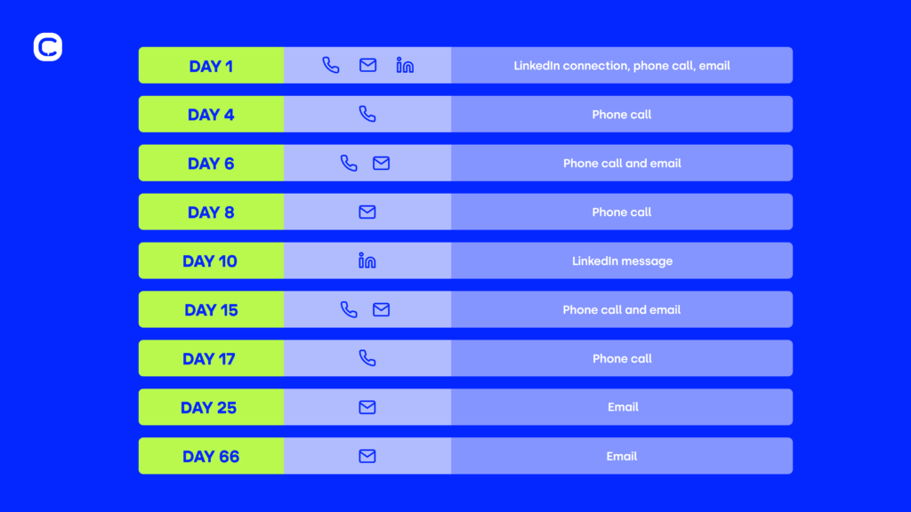 Graphic showing a CloudTalk follow-up plan for prospect outreach.