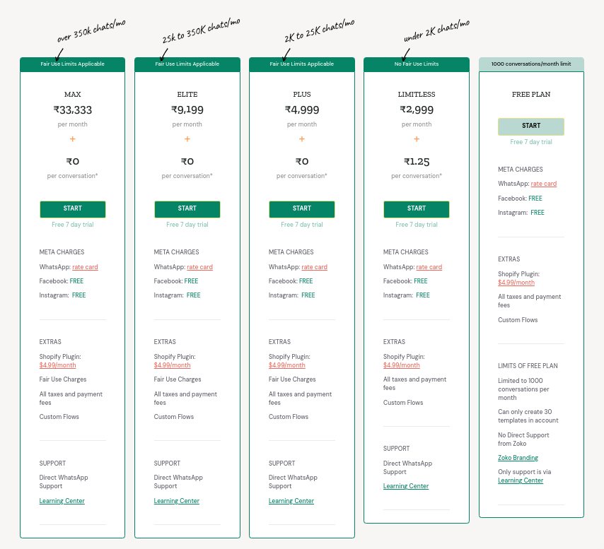 Screenshot of Zoko's WhatsApp software pricing plans.