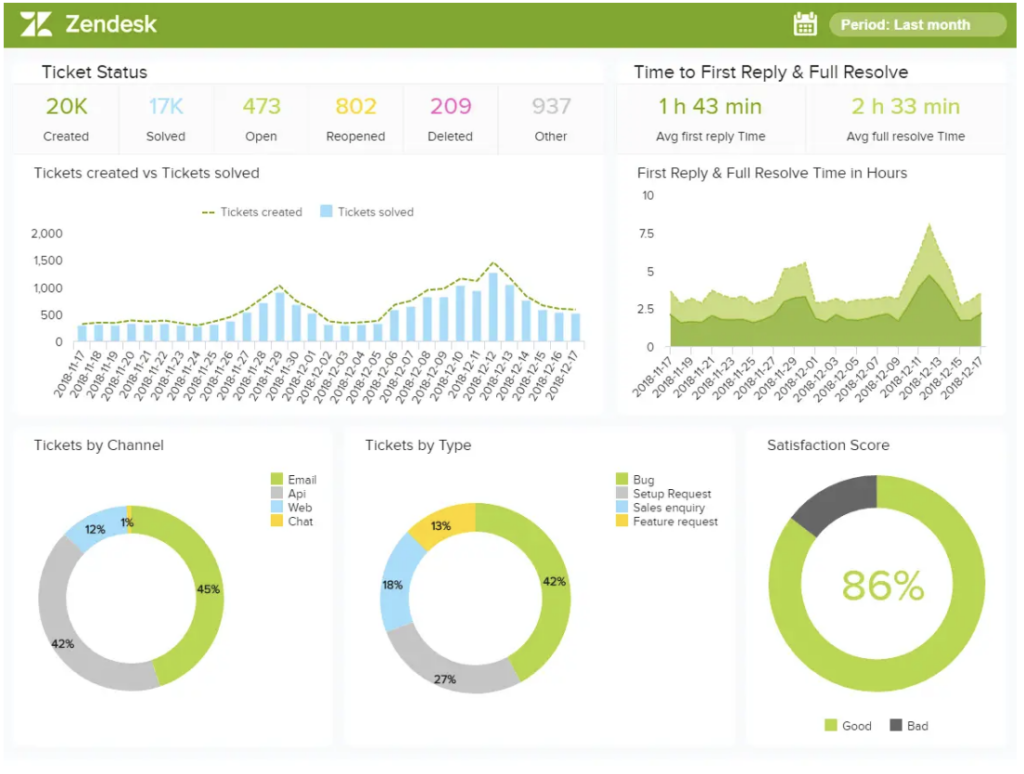 Screenshot of Zendesk's dashboard