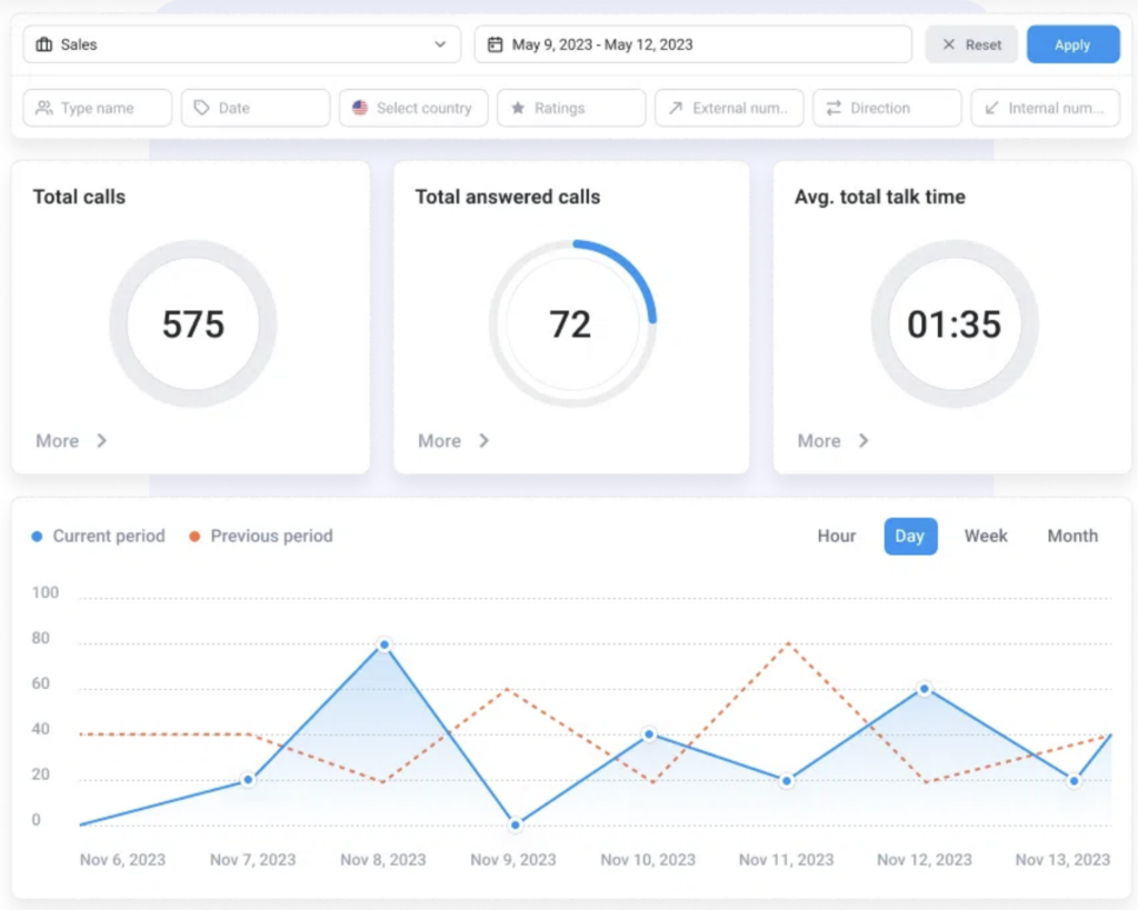 CloudTalk's real-time dashboard feature