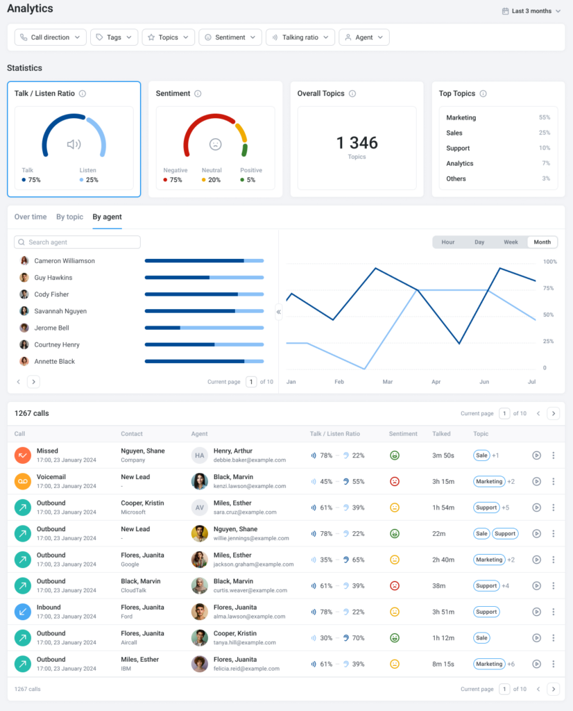 Panel de CloudTalk que muestra análisis de sentimiento, ratios de conversación-escucha y temas generales.