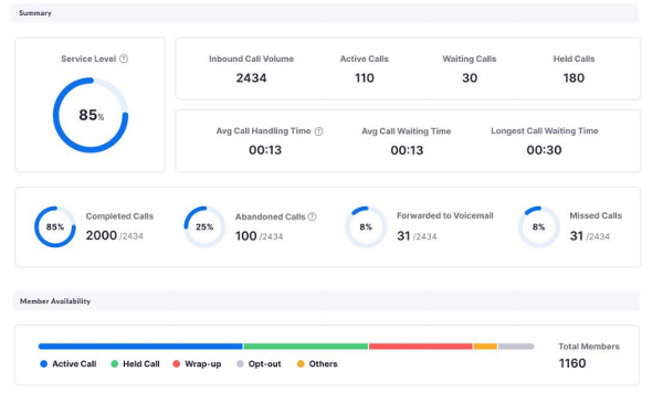 Zoom phone dashboard