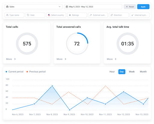 CloudTalk Call Analytics feature