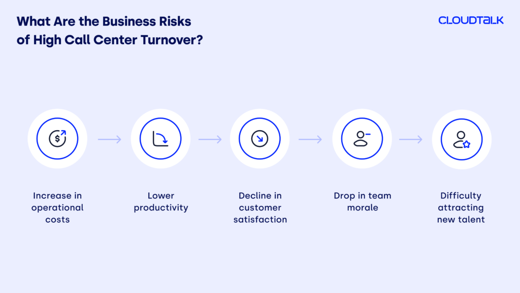 CloudTalk chart displaying the risks of high call center turnover