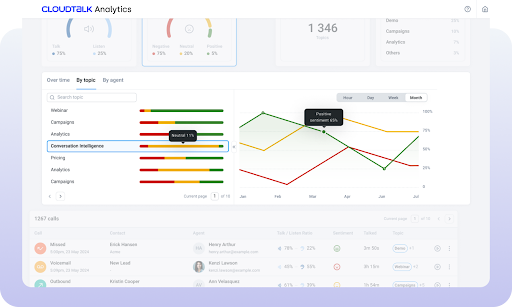 CloudTalk Sentiment Analysis Dashboard