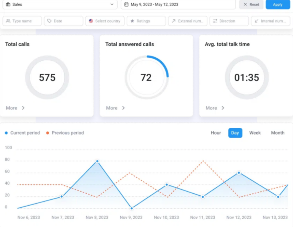 CloudTalk's call center analytics