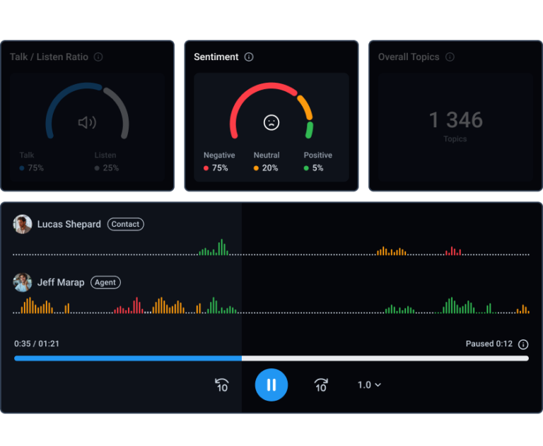 CloudTalk's Sentiment Analysis feature displaying customer empathy.