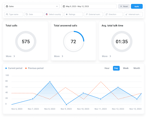 CloudTalk Dashboard showing call daily metrics