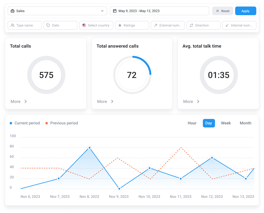 CloudTalk’s Real Time Dashboard