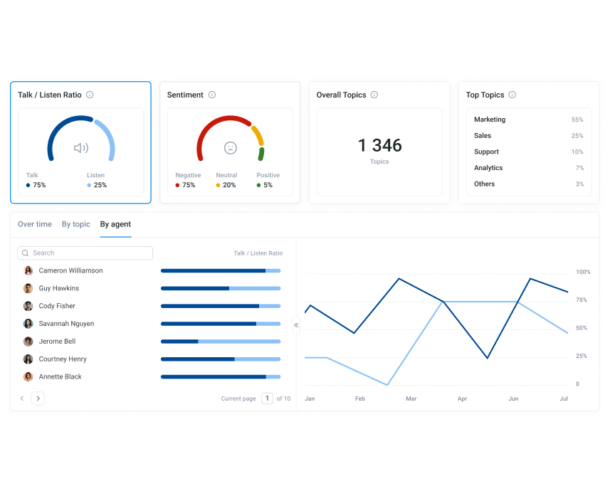 Sentiment Analysis Main Dashboard from Cloudtalk