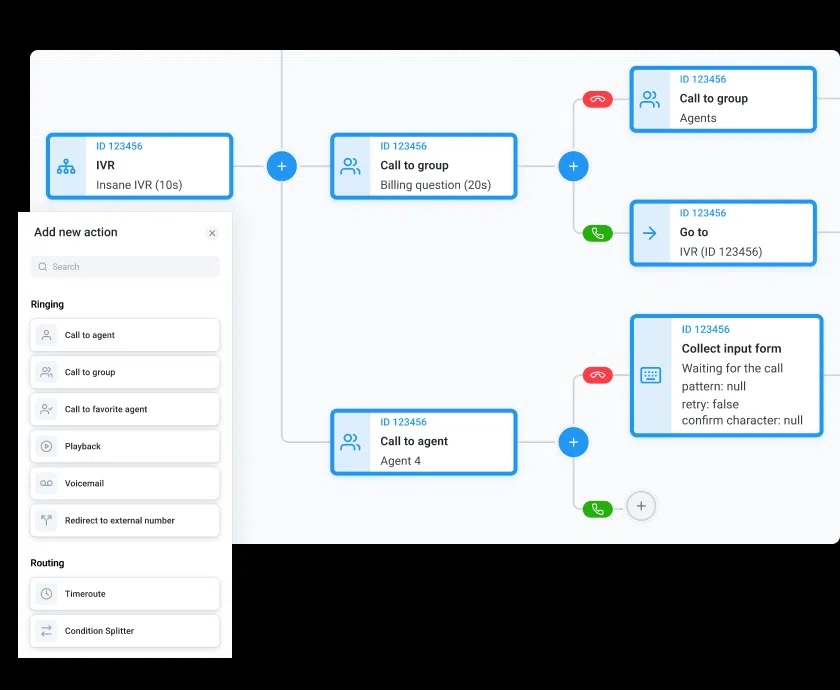 IVR call flow example from Cloudtalk's interface.