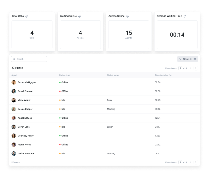 Monitor call activity in real-time with CloudTalk’s Live Dashboard. Track agent status, waiting queues, and response times for optimal team performance.